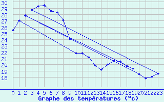 Courbe de tempratures pour Cloncurry Composite