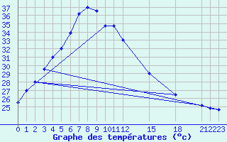 Courbe de tempratures pour Loei