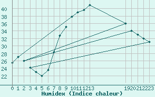 Courbe de l'humidex pour Ouargla