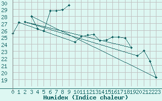 Courbe de l'humidex pour Chieming