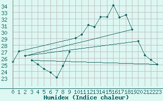 Courbe de l'humidex pour Nmes - Garons (30)