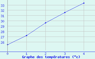 Courbe de tempratures pour Chanthaburi