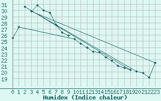 Courbe de l'humidex pour Shirakawa