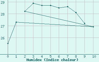 Courbe de l'humidex pour Yokkaichi