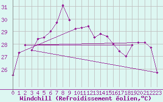 Courbe du refroidissement olien pour Cap Sagro (2B)