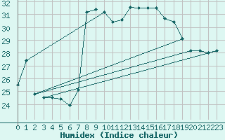 Courbe de l'humidex pour Cap Mele (It)