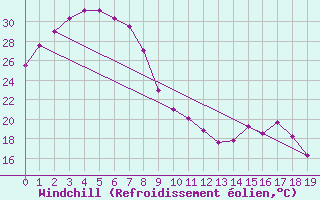 Courbe du refroidissement olien pour Julia Creek