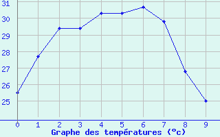 Courbe de tempratures pour Mcarthur River