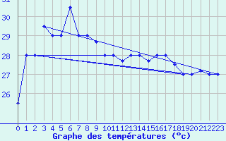 Courbe de tempratures pour Shenzhen