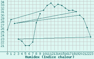 Courbe de l'humidex pour Calvi (2B)