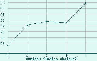 Courbe de l'humidex pour Okayama