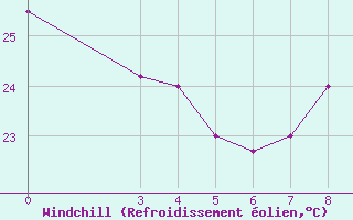 Courbe du refroidissement olien pour Diourbel