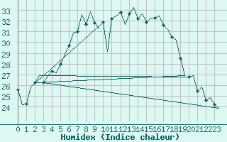 Courbe de l'humidex pour Kuopio