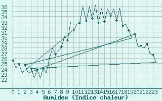 Courbe de l'humidex pour Lugano (Sw)