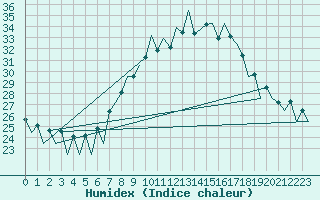 Courbe de l'humidex pour Lugano (Sw)