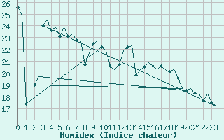 Courbe de l'humidex pour Gnes (It)