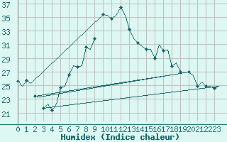 Courbe de l'humidex pour Firenze / Peretola