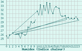 Courbe de l'humidex pour San Sebastian (Esp)