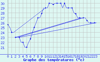 Courbe de tempratures pour Dar-El-Beida