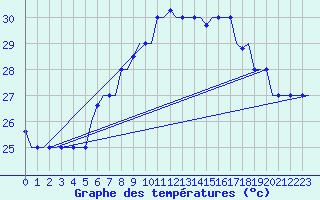 Courbe de tempratures pour Djerba Mellita