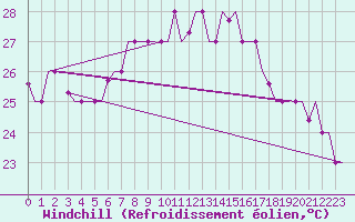 Courbe du refroidissement olien pour Brindisi