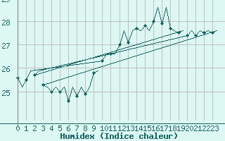 Courbe de l'humidex pour Platform F3-fb-1 Sea