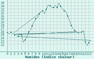 Courbe de l'humidex pour Bremen