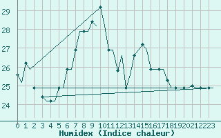 Courbe de l'humidex pour Izmir / Adnan Menderes