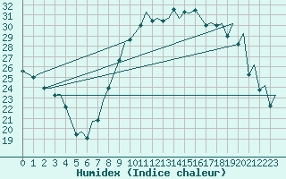 Courbe de l'humidex pour Madrid / Barajas (Esp)