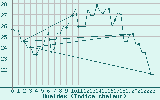 Courbe de l'humidex pour Pisa / S. Giusto