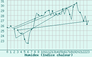 Courbe de l'humidex pour Faro / Aeroporto