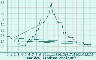 Courbe de l'humidex pour Vitoria