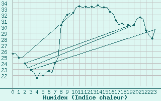 Courbe de l'humidex pour Ibiza (Esp)