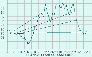 Courbe de l'humidex pour Faro / Aeroporto