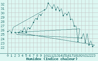 Courbe de l'humidex pour Payerne (Sw)