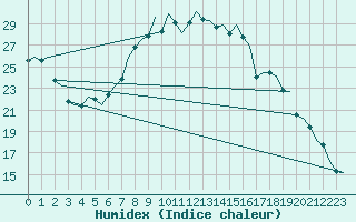 Courbe de l'humidex pour Volkel