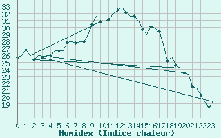 Courbe de l'humidex pour Volkel