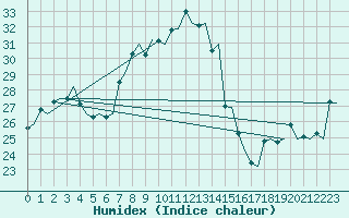 Courbe de l'humidex pour Palermo / Punta Raisi