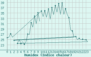 Courbe de l'humidex pour Santander / Parayas