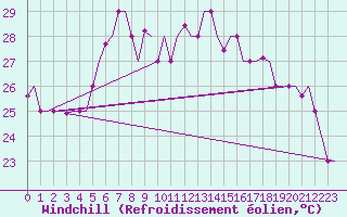 Courbe du refroidissement olien pour Falconara