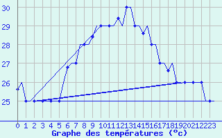 Courbe de tempratures pour Rhodes Airport