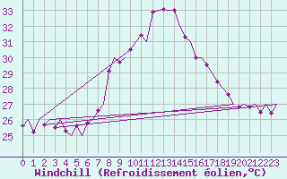 Courbe du refroidissement olien pour Almeria / Aeropuerto