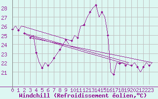 Courbe du refroidissement olien pour Valencia / Aeropuerto
