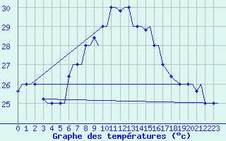 Courbe de tempratures pour Rhodes Airport