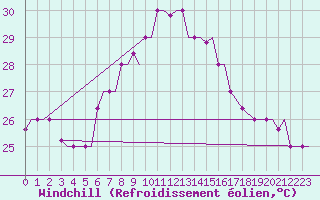 Courbe du refroidissement olien pour Rhodes Airport