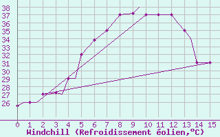 Courbe du refroidissement olien pour Aurangabad Chikalthan Aerodrome