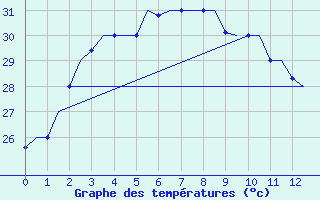 Courbe de tempratures pour Pakanbaru / Simpangtiga