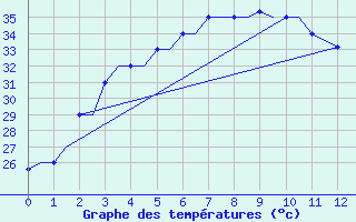 Courbe de tempratures pour Dibrugarh / Mohanbari