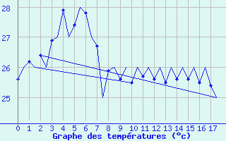 Courbe de tempratures pour Christmas Island Aerodrome