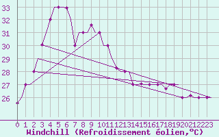 Courbe du refroidissement olien pour Kuching